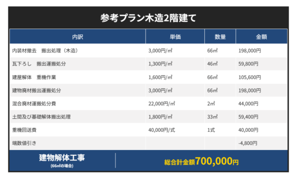 富山市の解体工事会社エイキの解体工事費用の細目