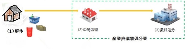 中間処理の位置